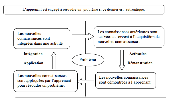 Résolution de problèmes | Outil d'aide à la scénarisation